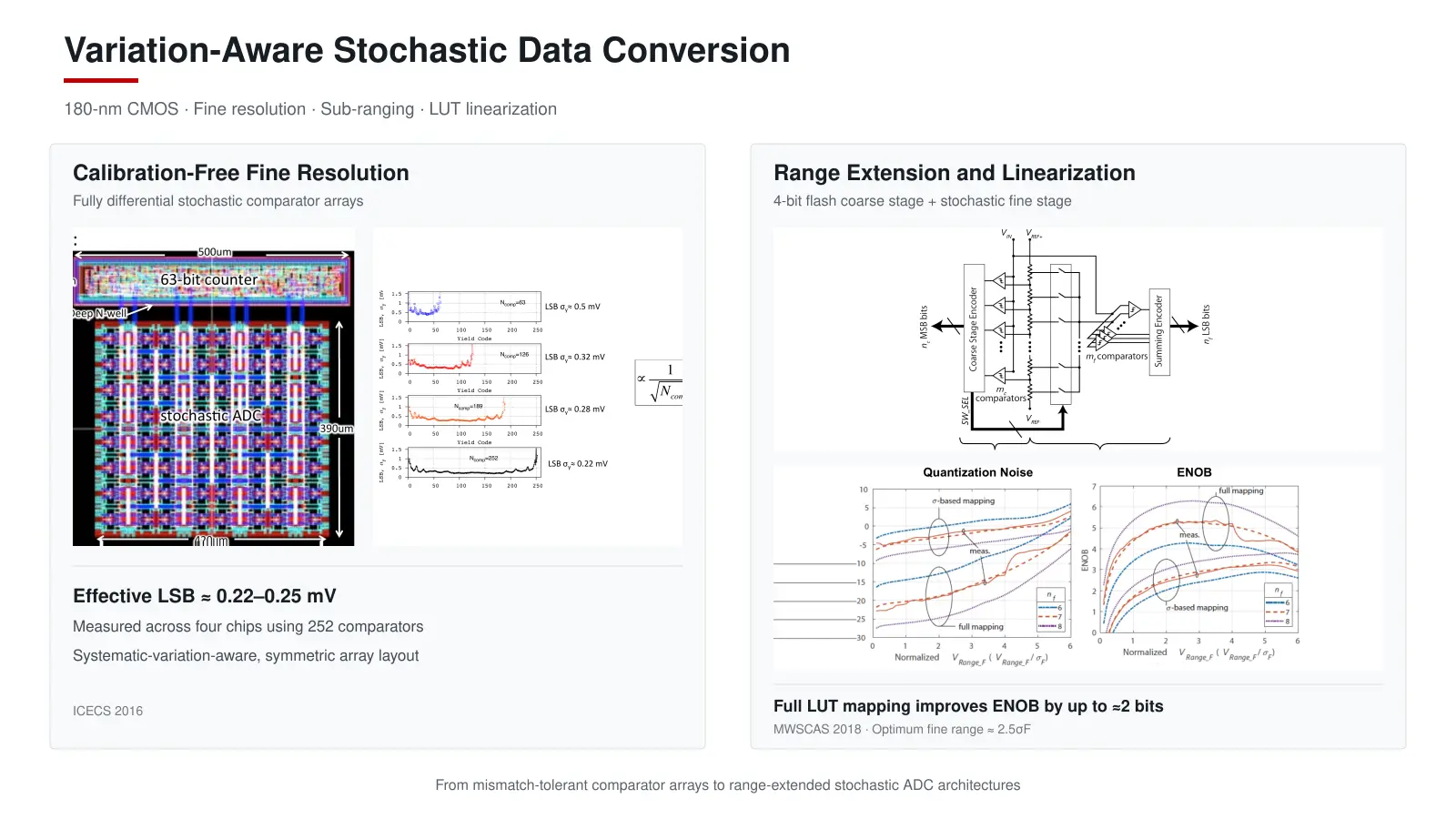 Variation-aware stochastic data converters showing a calibration-free comparator array, measured effective resolution, sub-ranging architecture, and LUT-linearized ENOB results