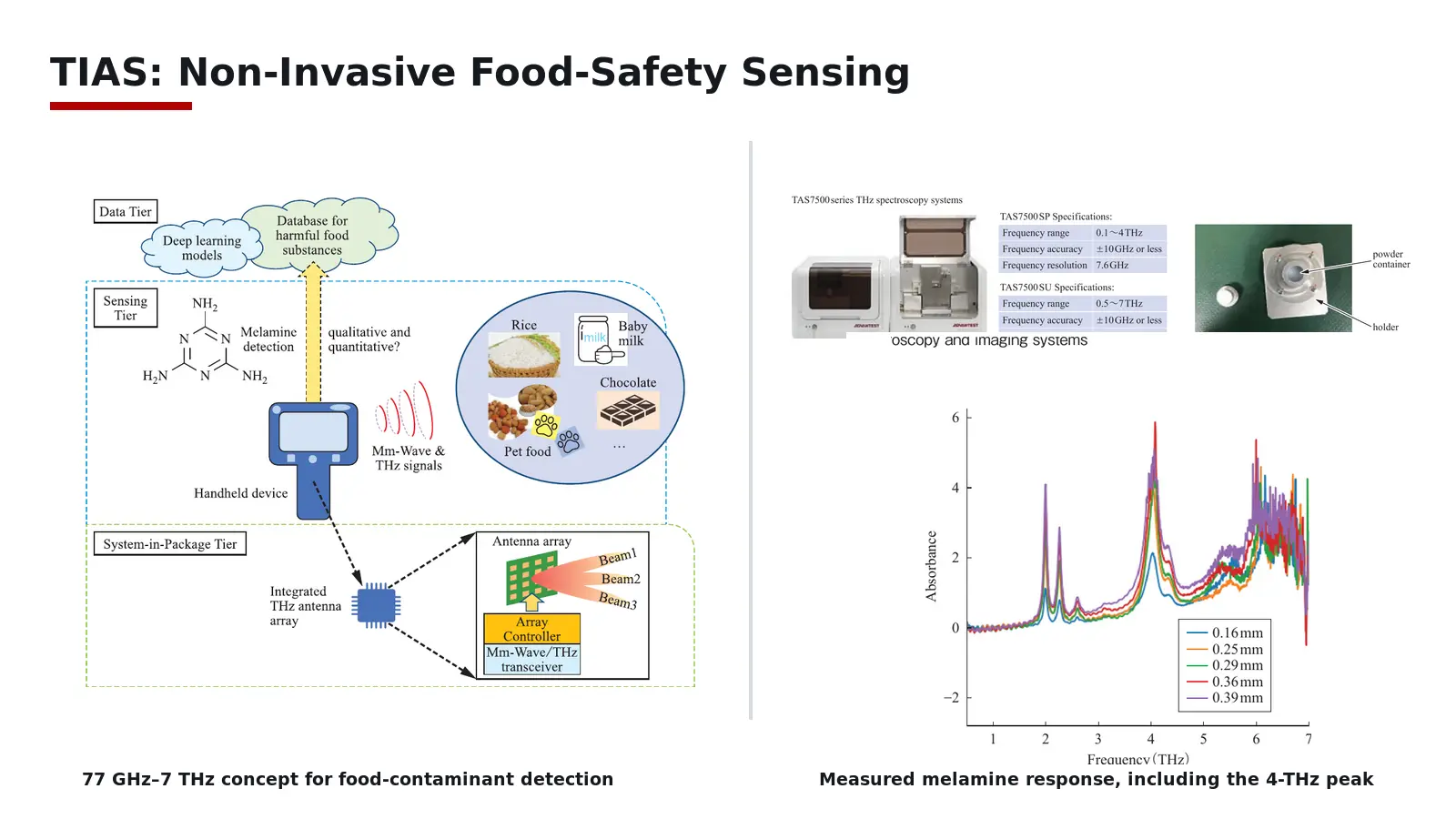 TIAS system concept and measured melamine response for non-invasive food-safety sensing from 77 GHz to 7 THz